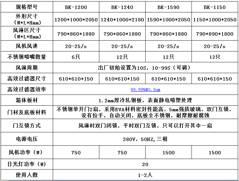 風淋室的特點圖解說明及技術(shù)參數(shù)！----百科凈化科技